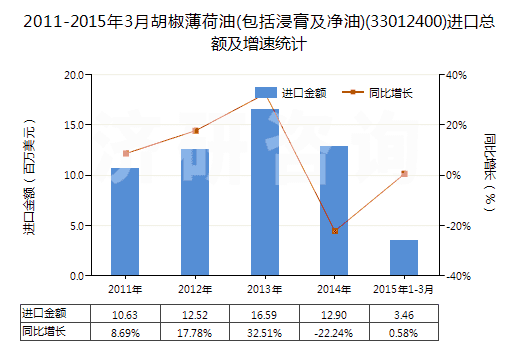 2011-2015年3月胡椒薄荷油(包括浸膏及凈油)(33012400)進(jìn)口總額及增速統(tǒng)計(jì)